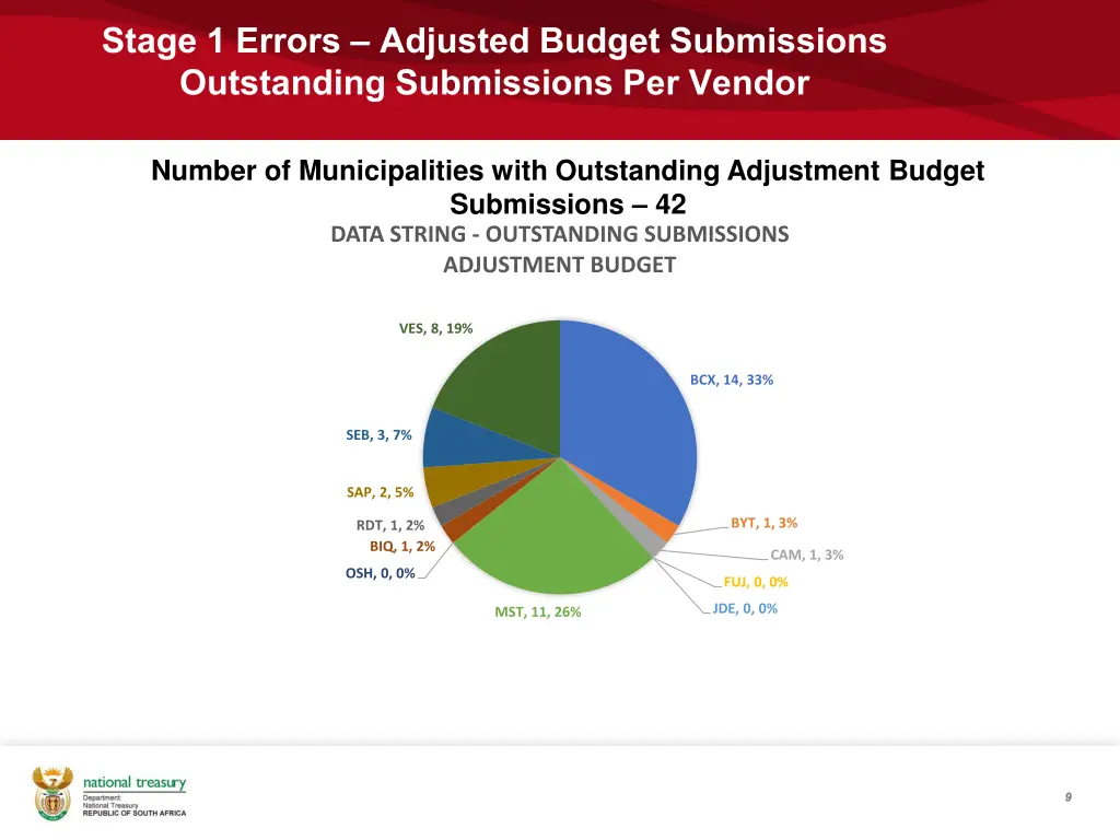 stage 1 errors adjusted budget submissions
