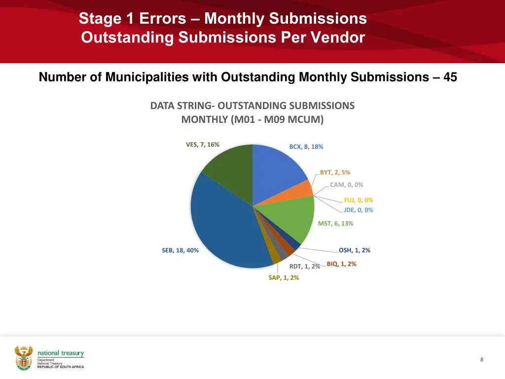 stage 1 errors monthly submissions outstanding