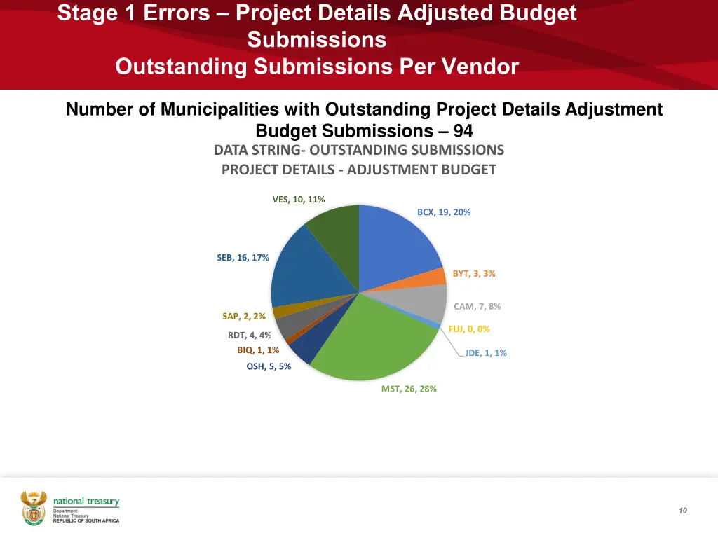 stage 1 errors project details adjusted budget