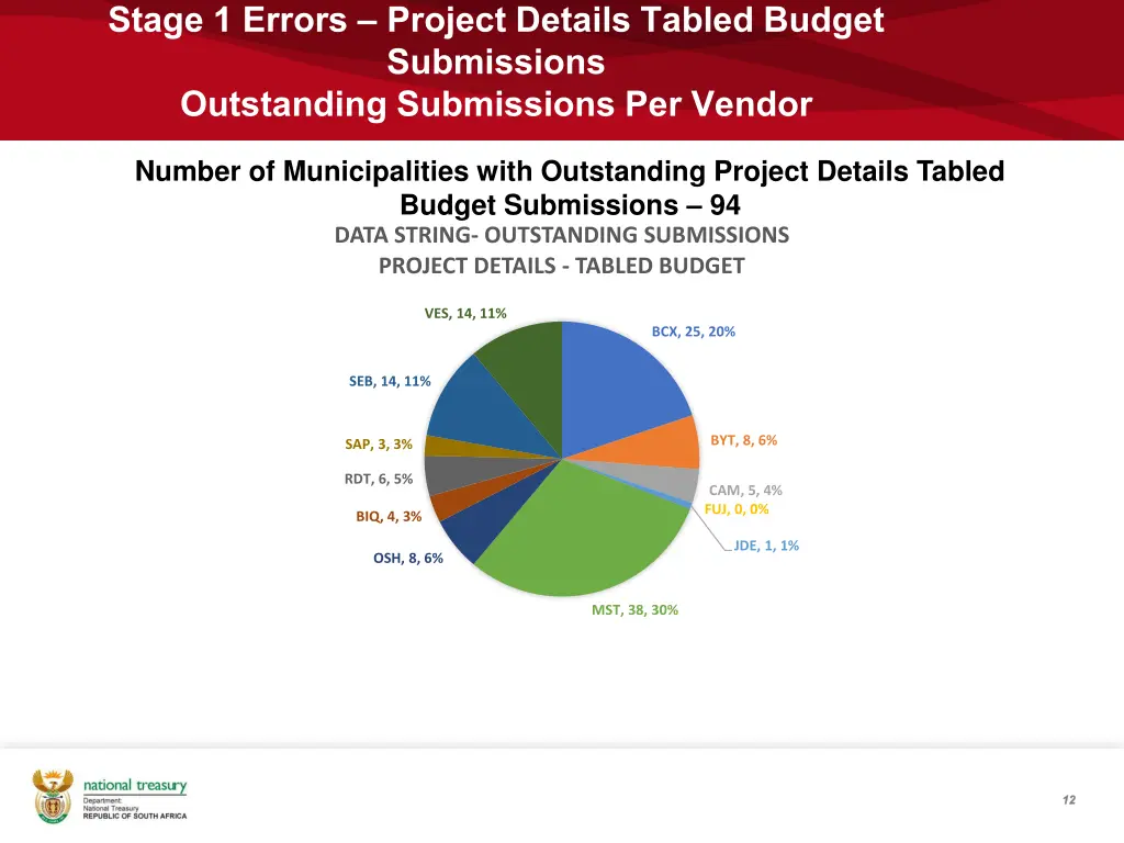 stage 1 errors project details tabled budget