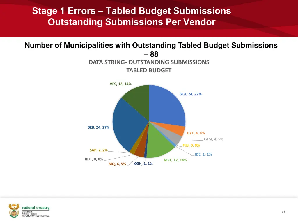 stage 1 errors tabled budget submissions