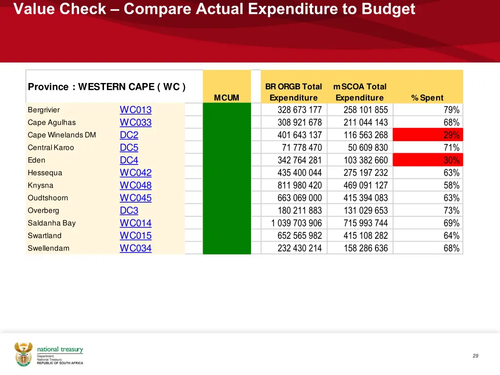 value check compare actual expenditure to budget