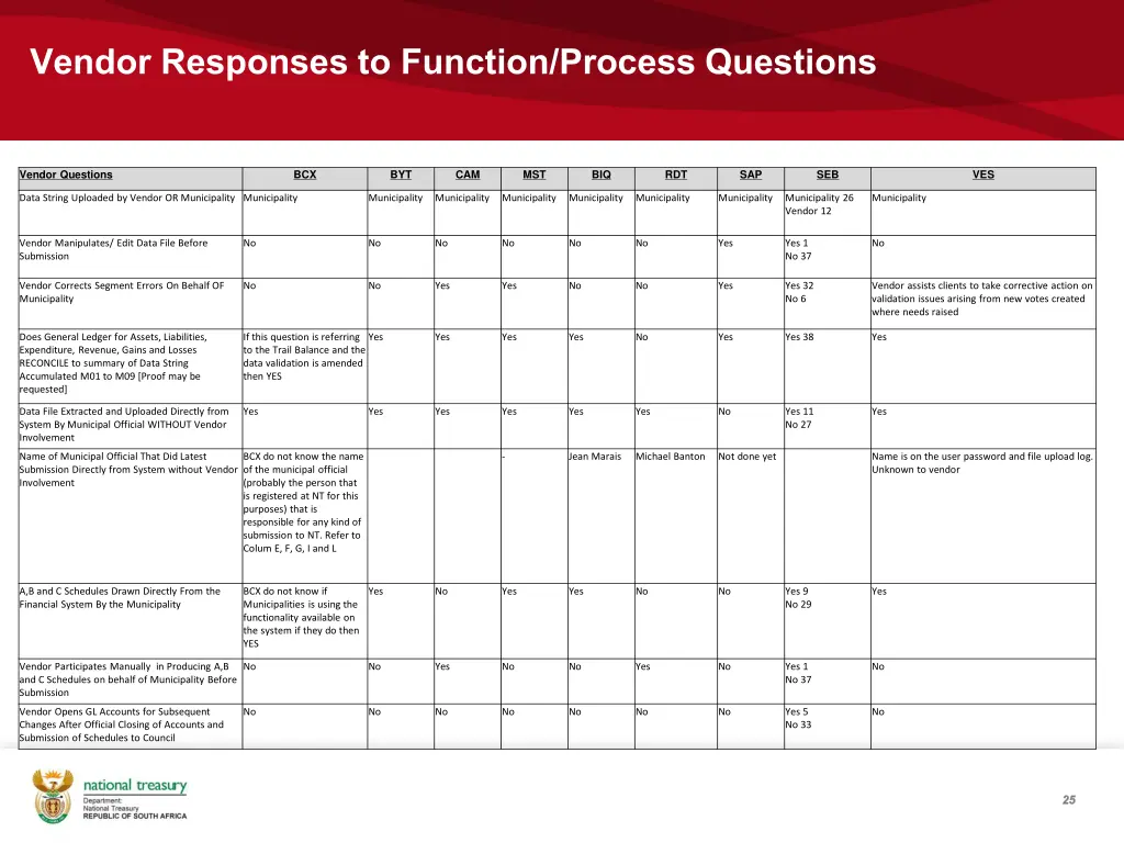 vendor responses to function process questions