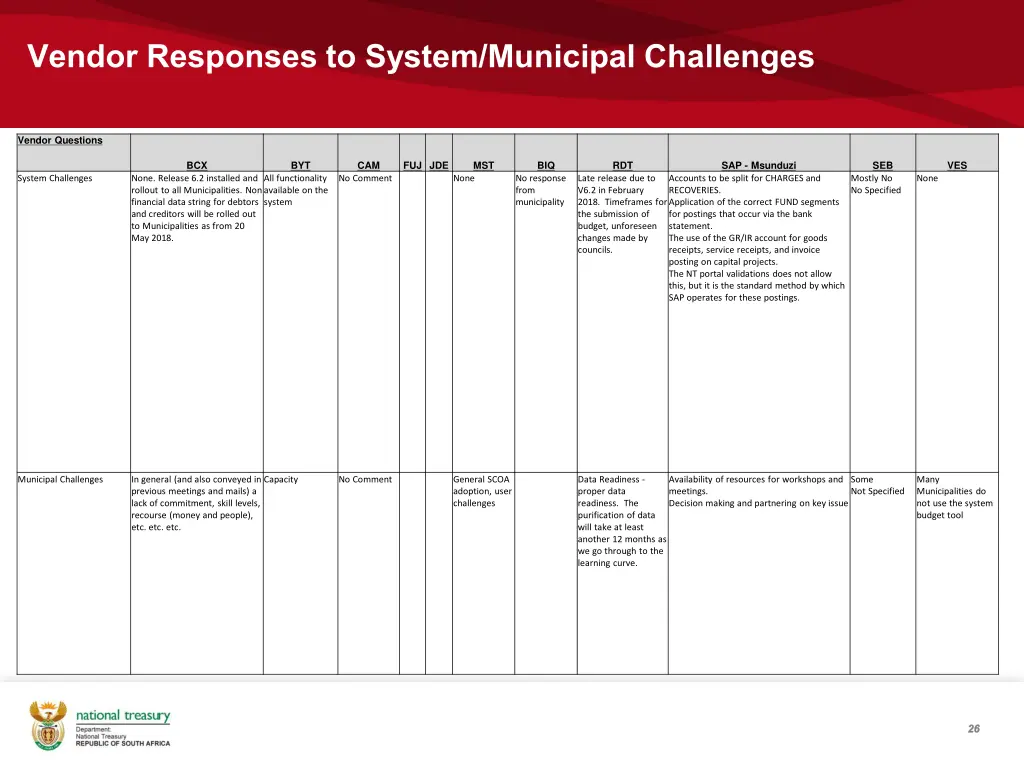 vendor responses to system municipal challenges