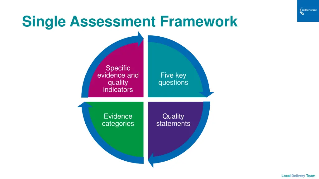 single assessment framework