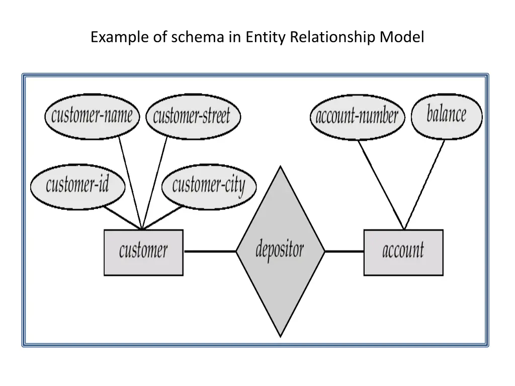 example of schema in entity relationship model