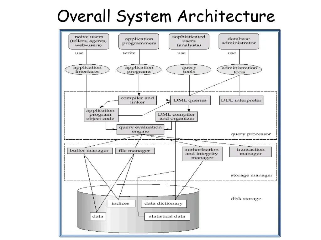 overall system architecture