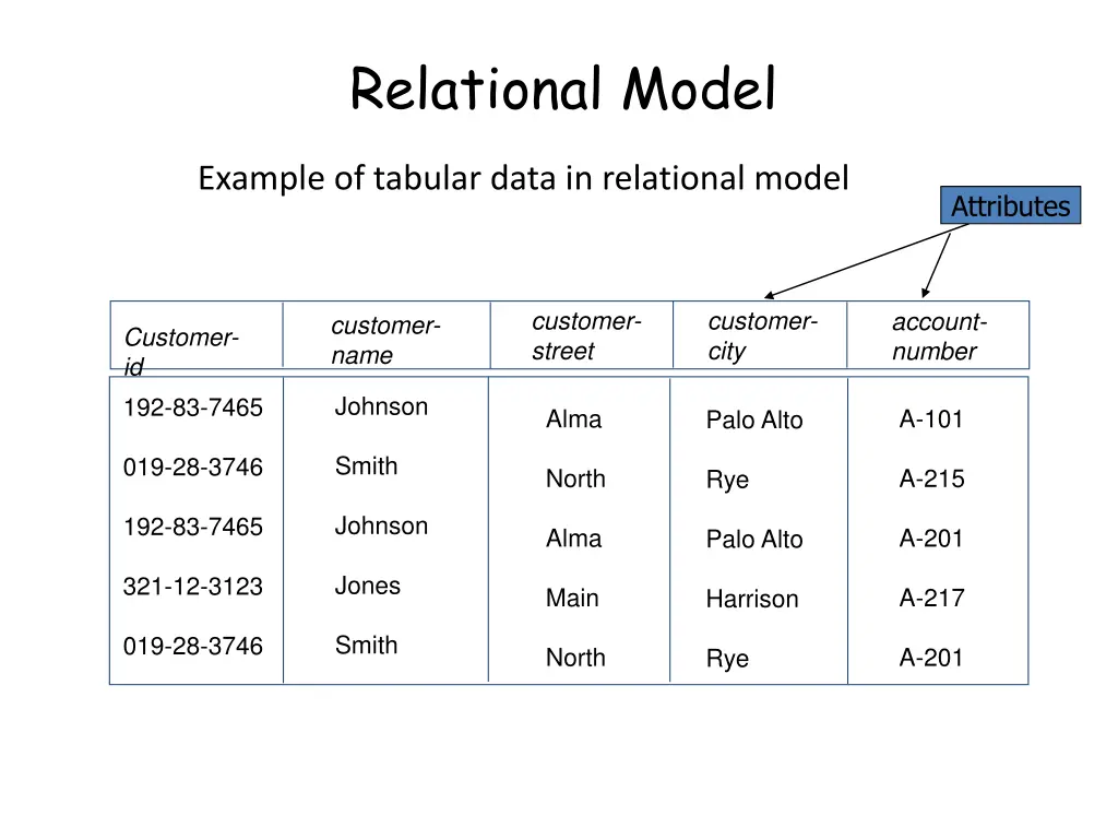 relational model