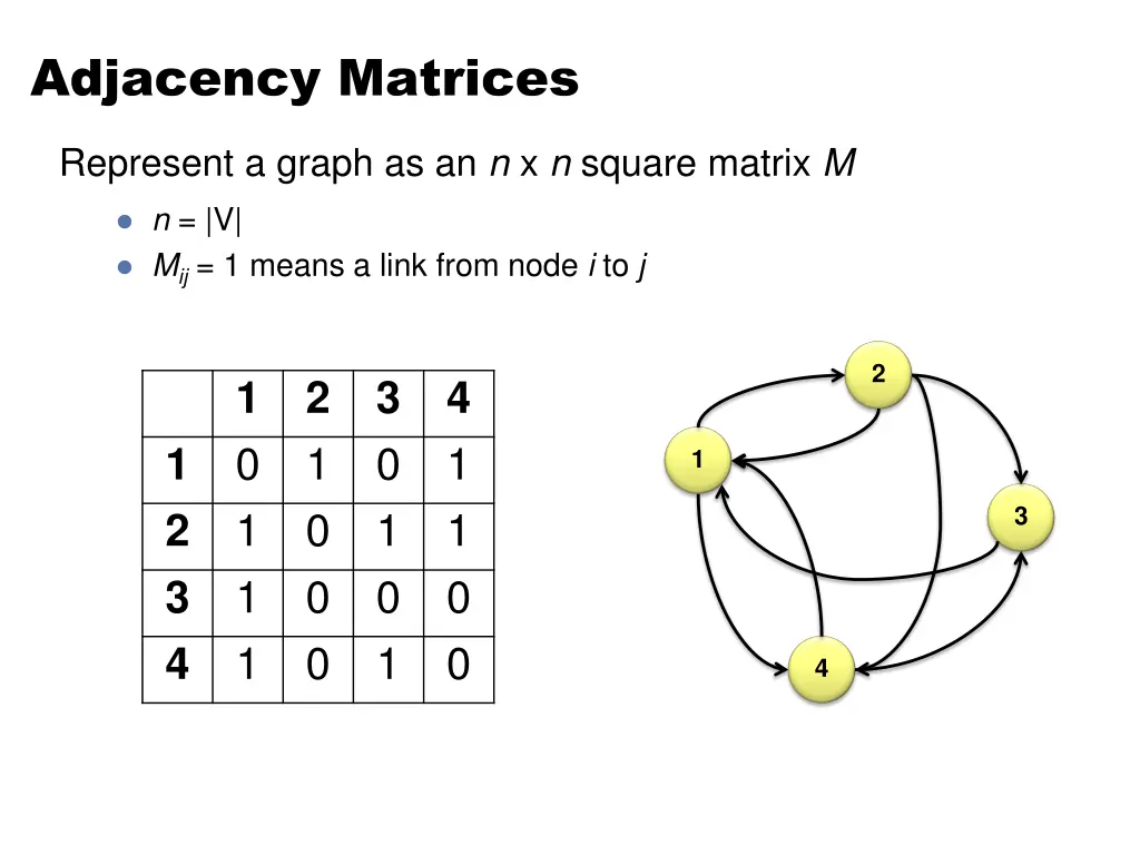 adjacency matrices