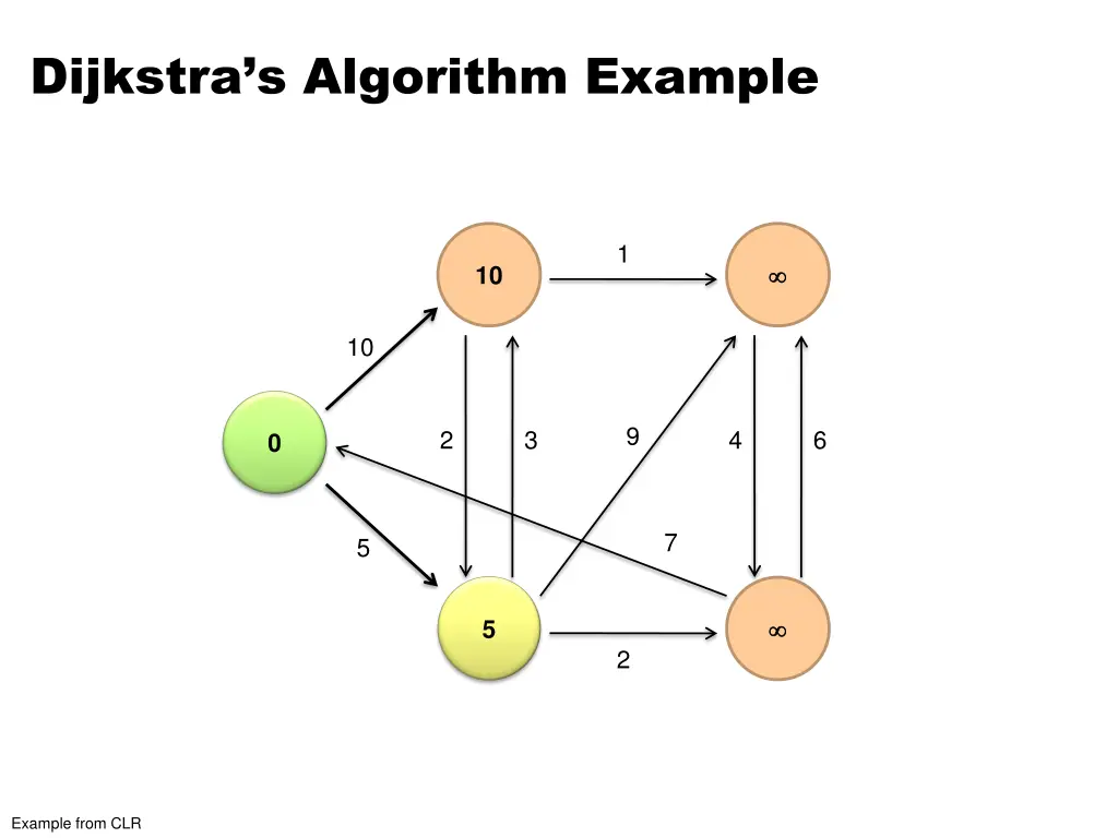 dijkstra s algorithm example 1
