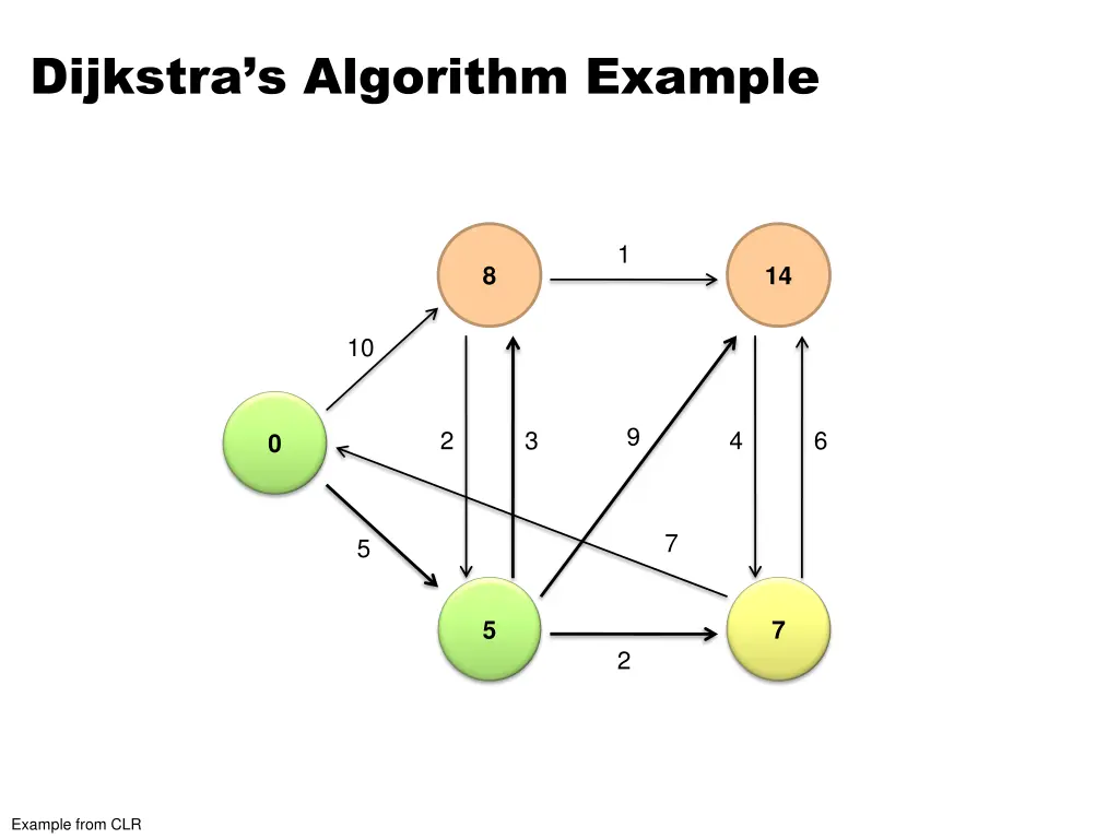 dijkstra s algorithm example 2