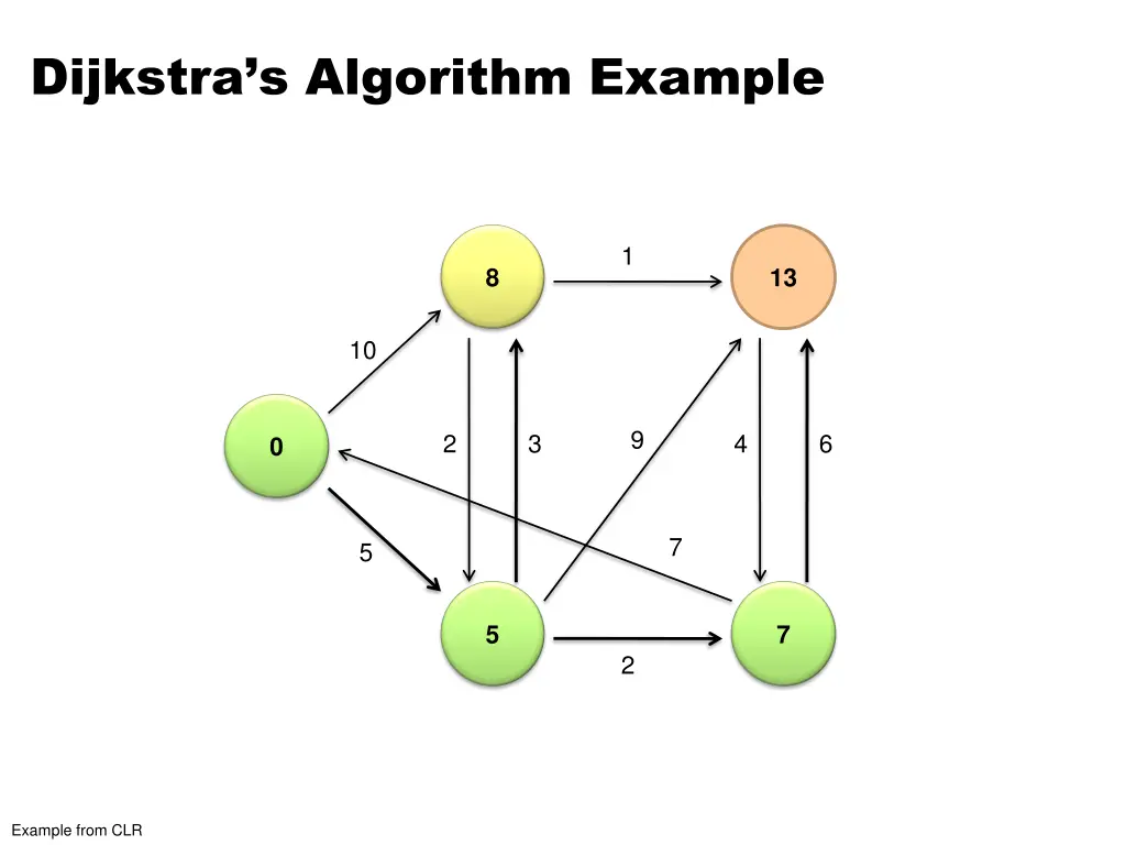 dijkstra s algorithm example 3