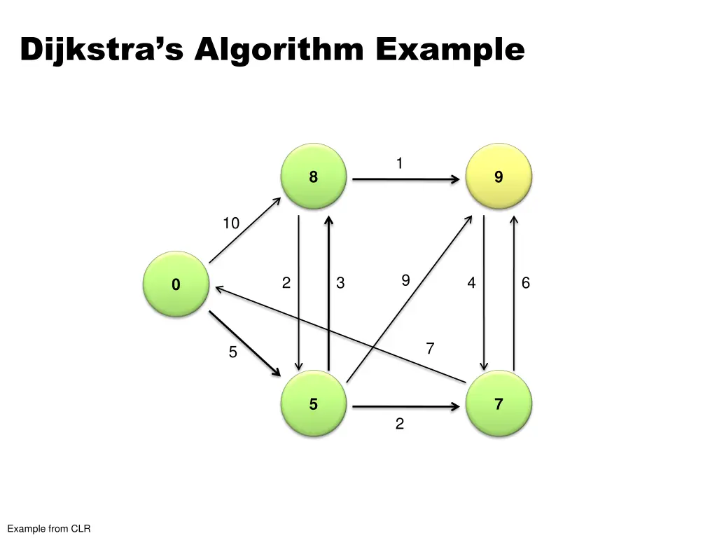 dijkstra s algorithm example 4