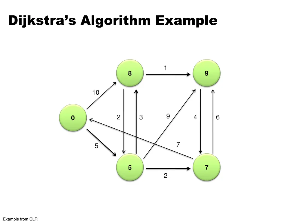 dijkstra s algorithm example 5