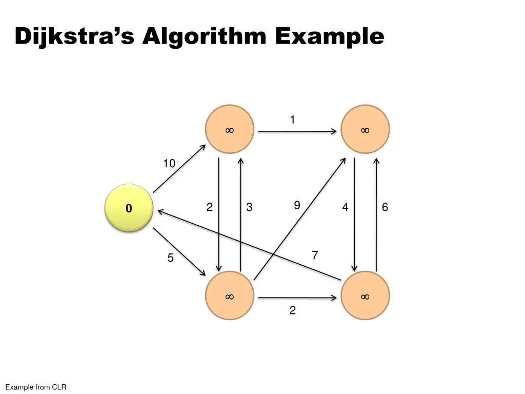 dijkstra s algorithm example