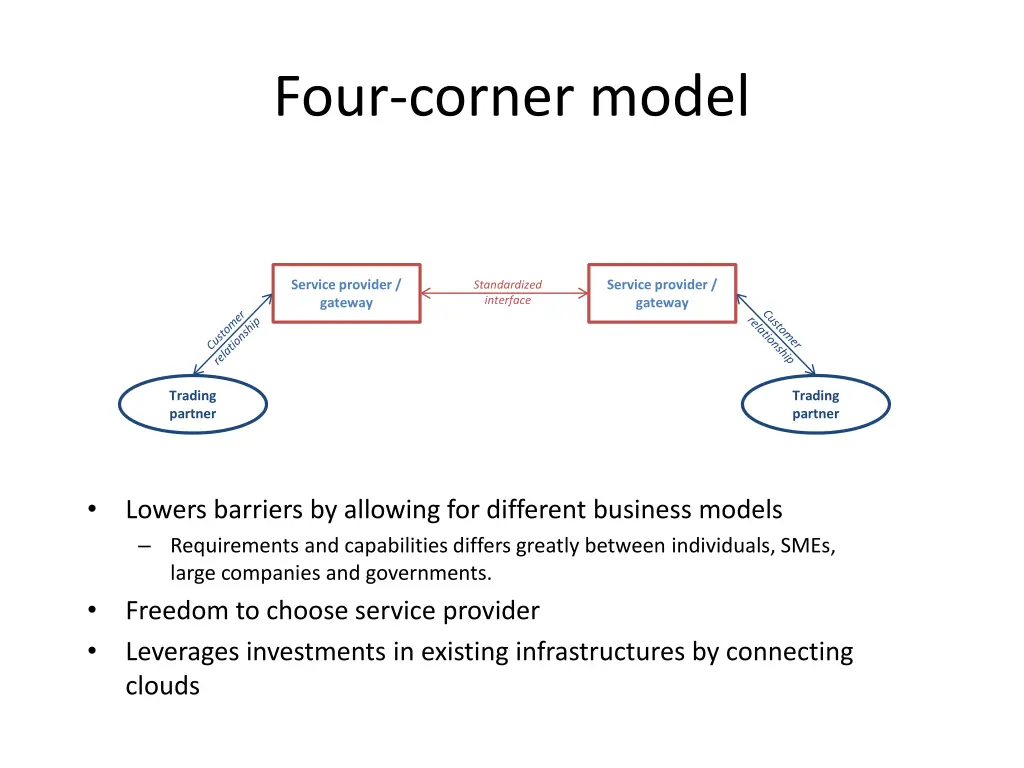 four corner model