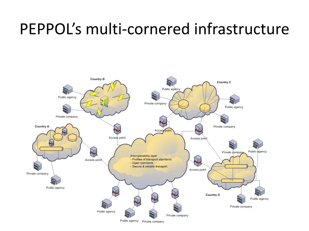 peppol s multi cornered infrastructure