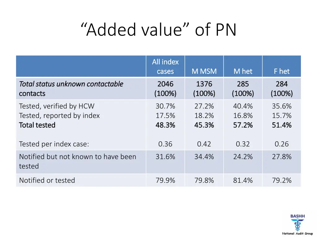 added value of pn