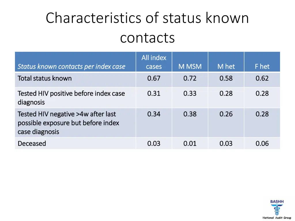 characteristics of status known contacts