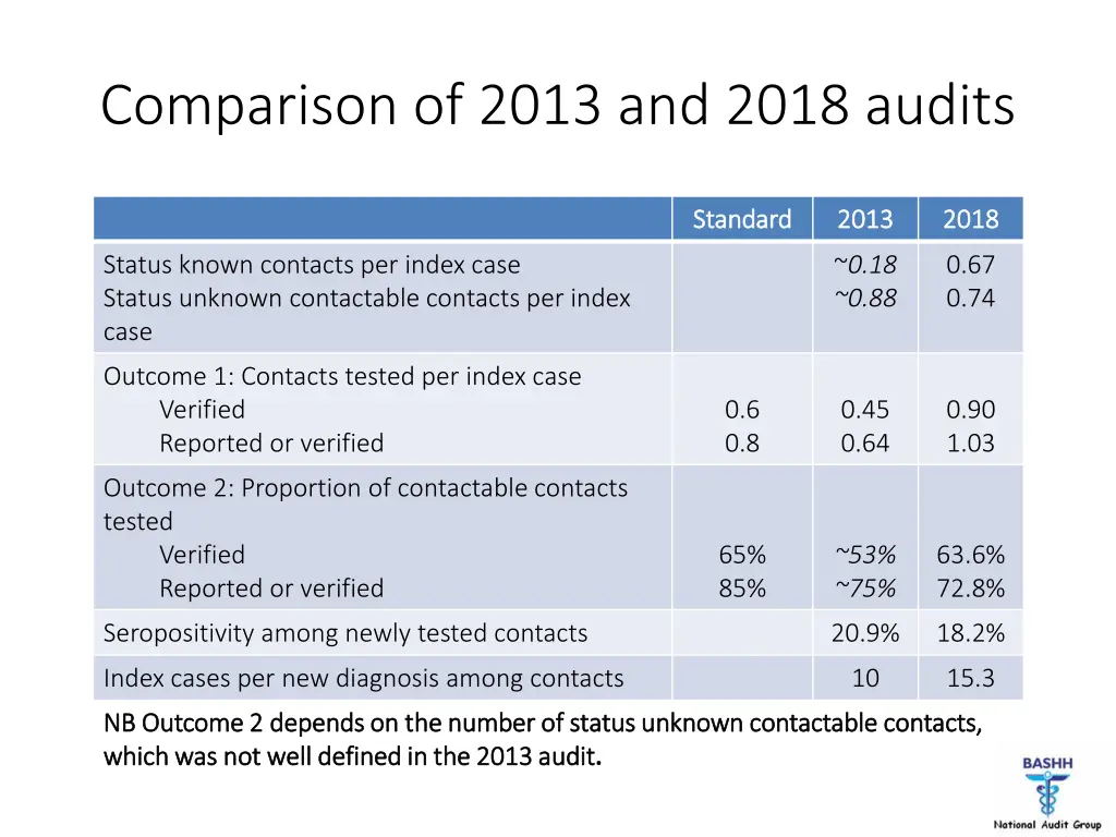 comparison of 2013 and 2018 audits