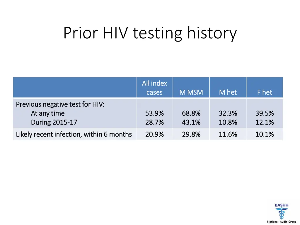 prior hiv testing history