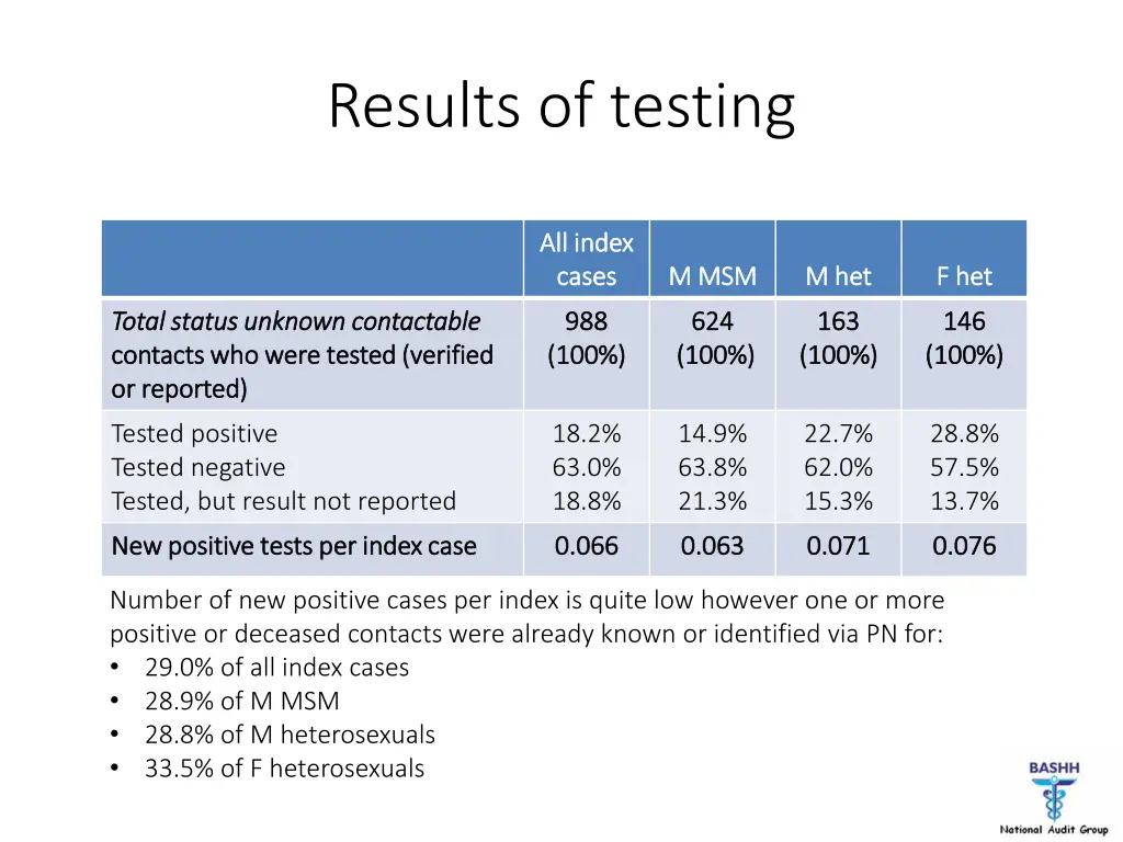 results of testing