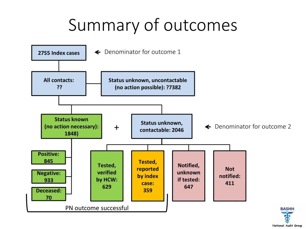 summary of outcomes