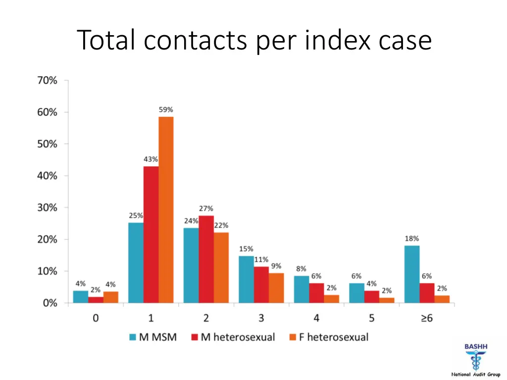 total contacts per index case