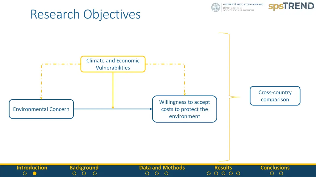 research objectives