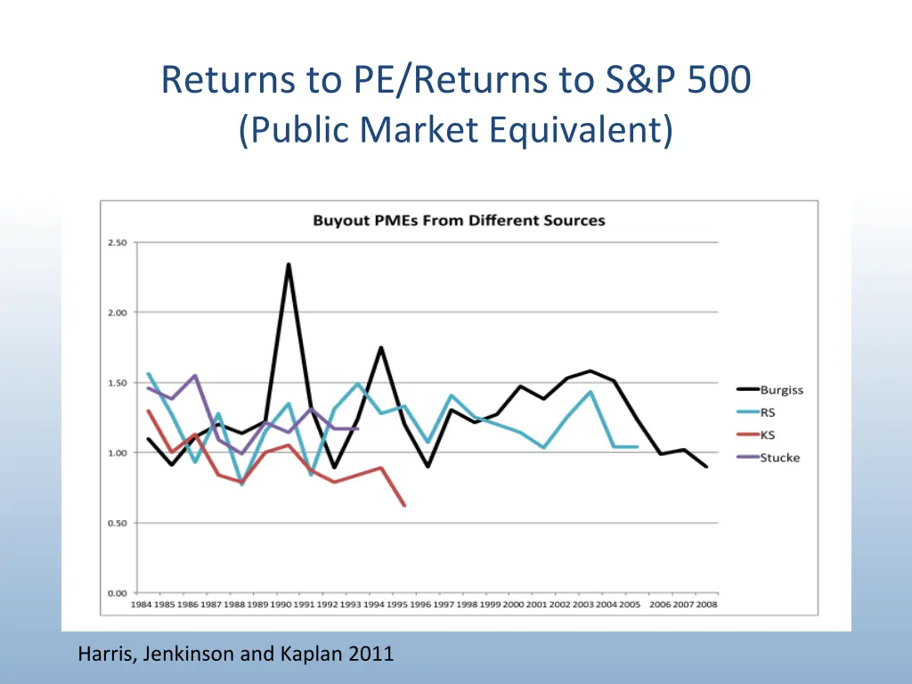 returns to pe returns to s p 500 public market