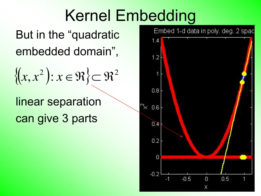 kernel embedding but in the quadratic embedded