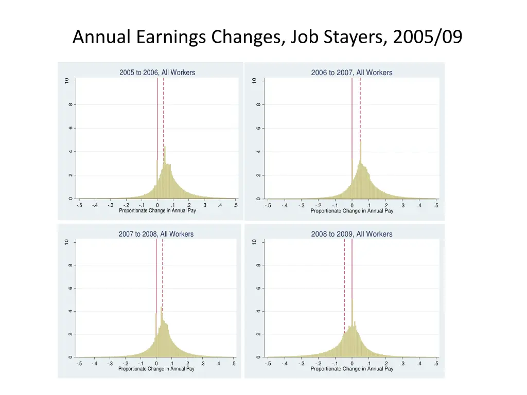annual earnings changes job stayers 2005 09