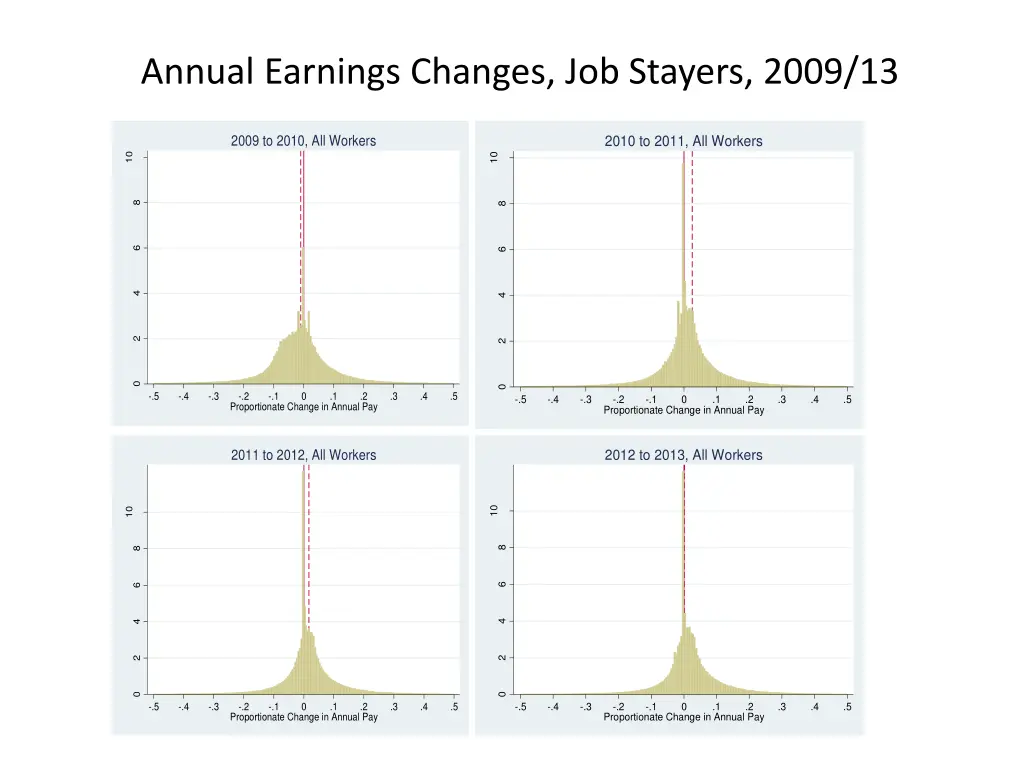 annual earnings changes job stayers 2009 13
