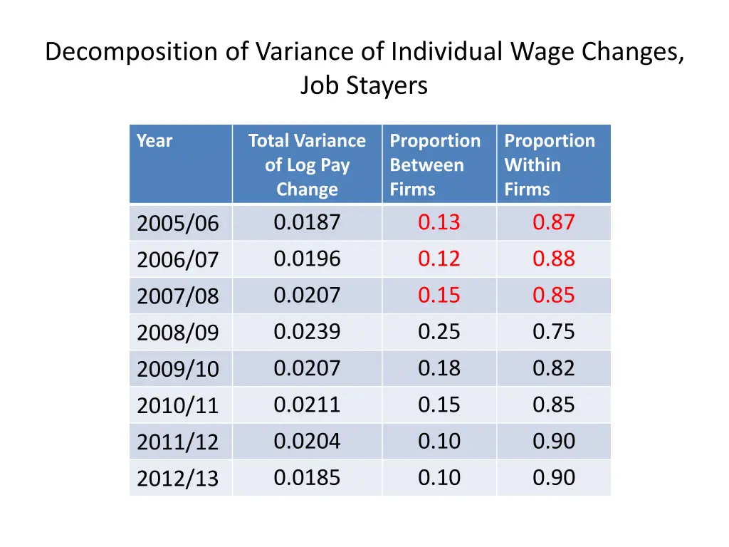 decomposition of variance of individual wage 1