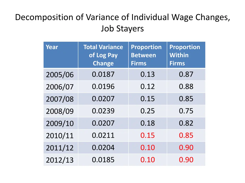 decomposition of variance of individual wage 3
