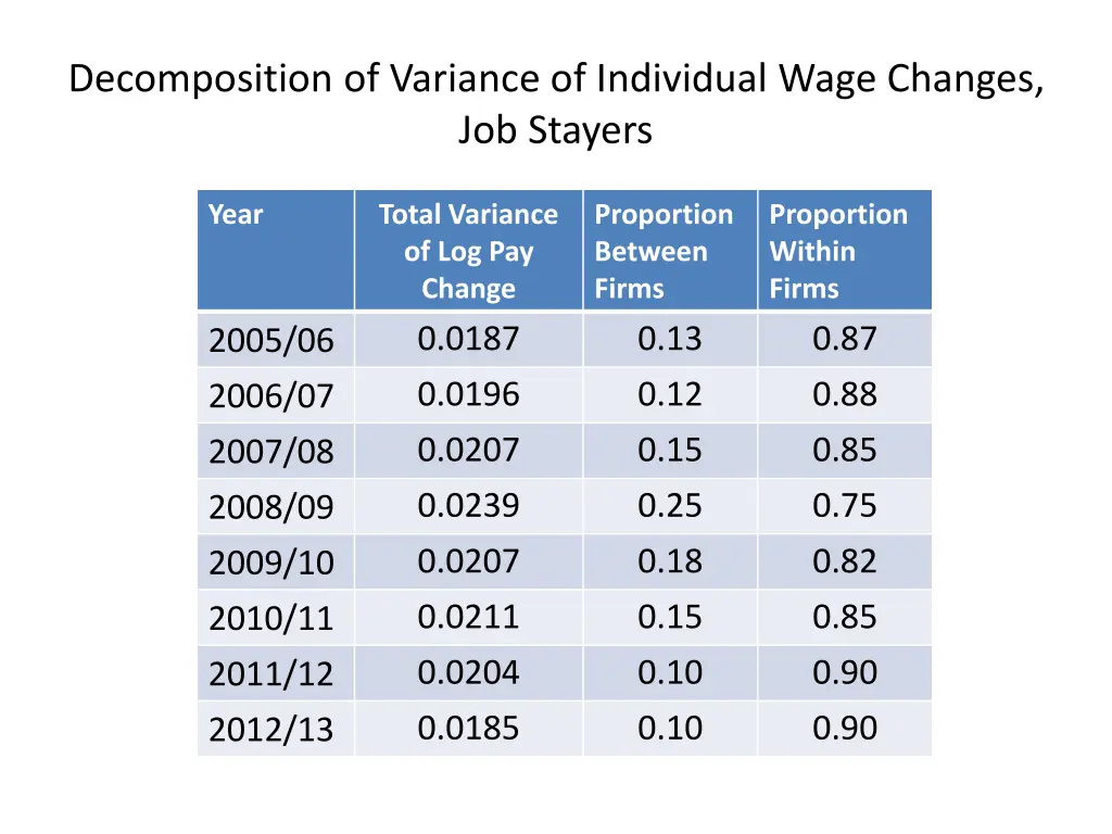 decomposition of variance of individual wage