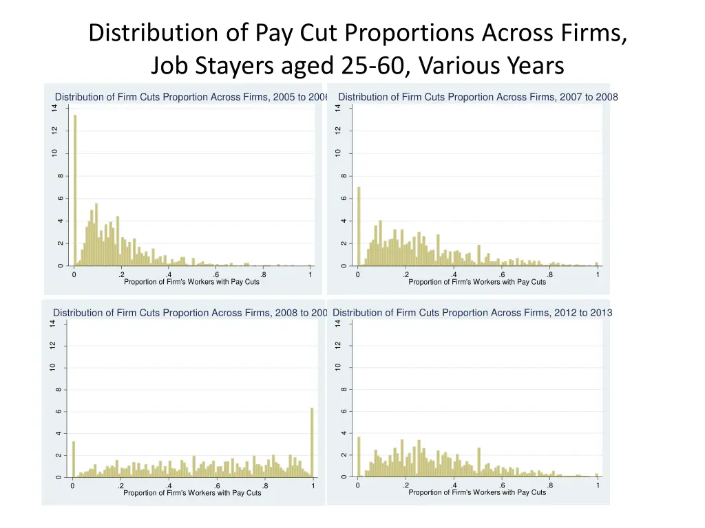 distribution of pay cut proportions across firms