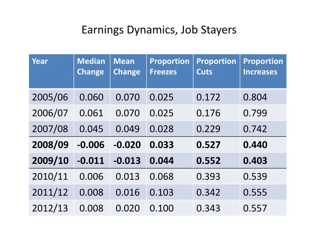 earnings dynamics job stayers 1