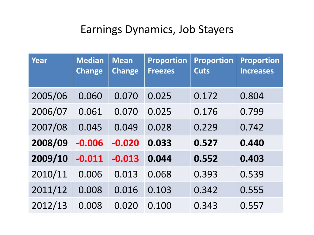 earnings dynamics job stayers 2