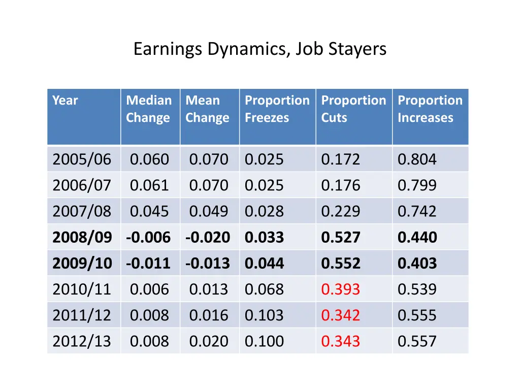 earnings dynamics job stayers 4