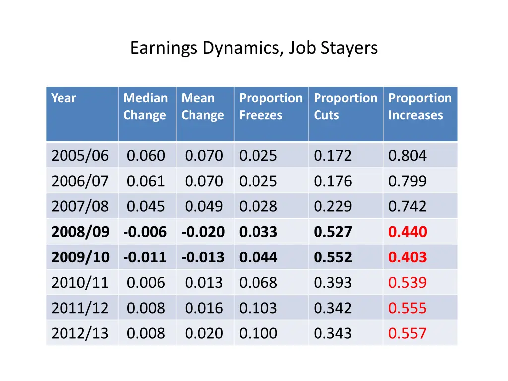 earnings dynamics job stayers 6