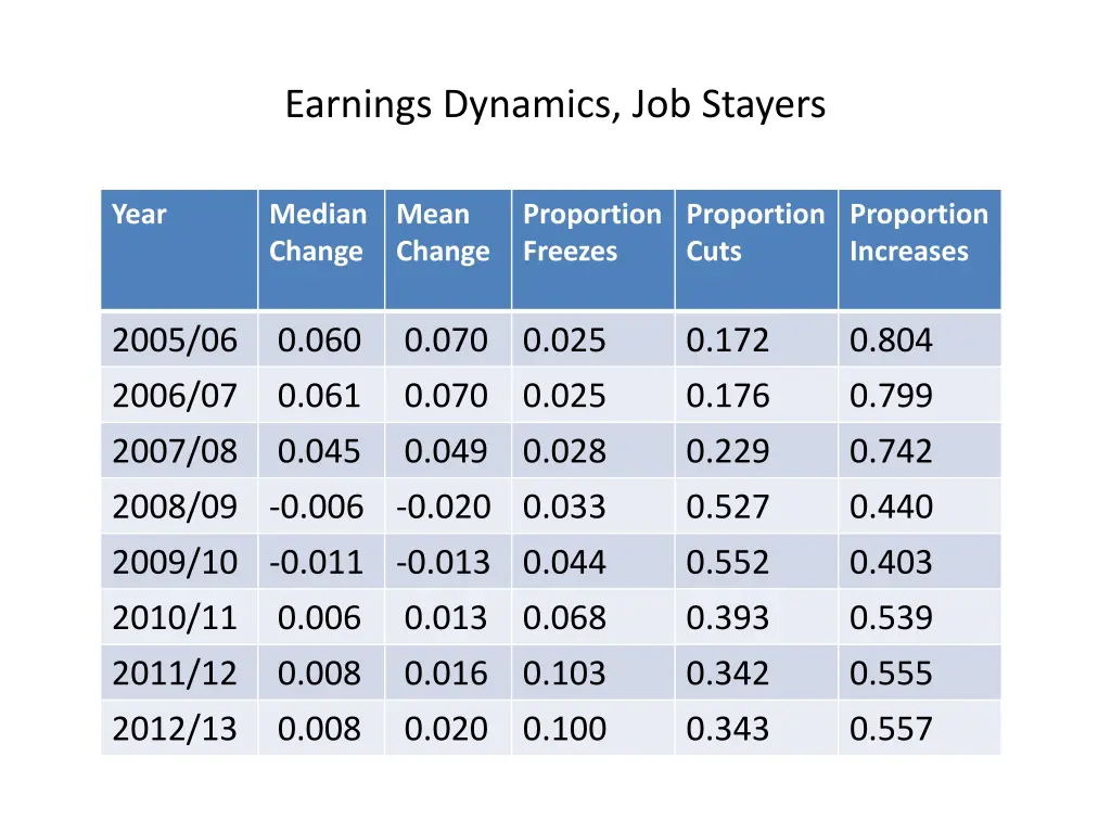earnings dynamics job stayers