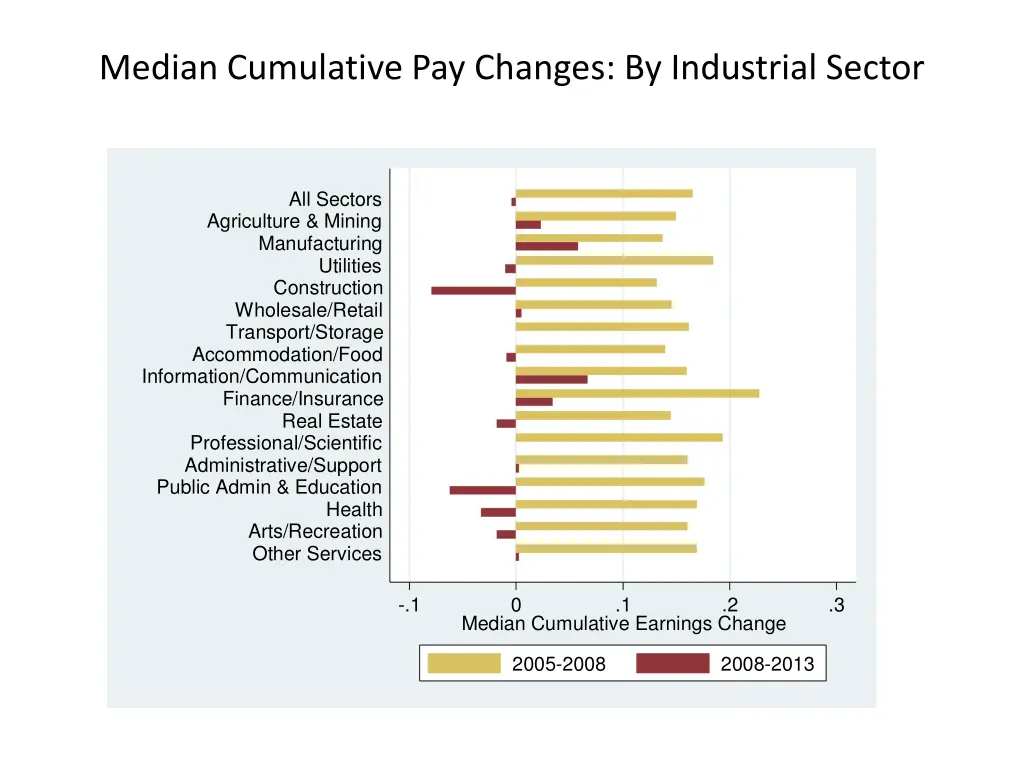 median cumulative pay changes by industrial sector