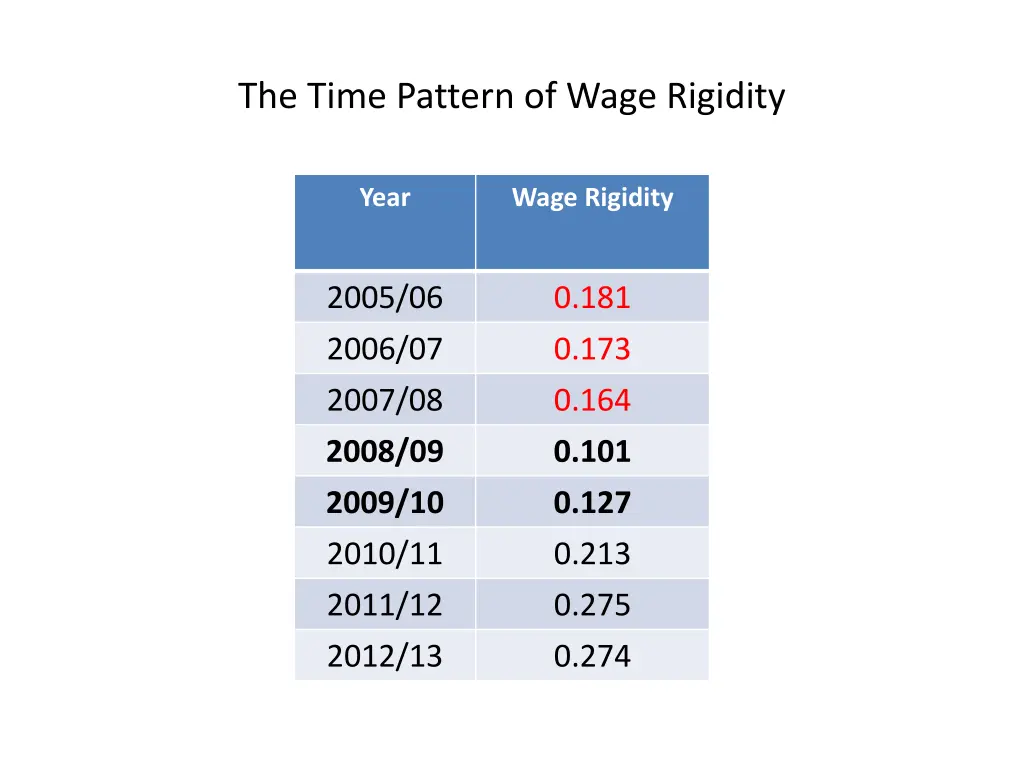 the time pattern of wage rigidity 1