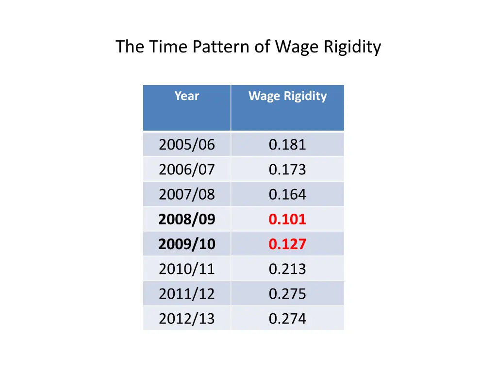 the time pattern of wage rigidity 2