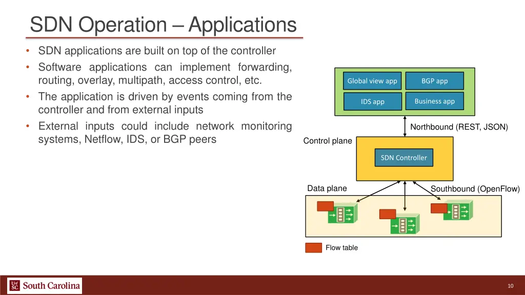 sdn operation applications