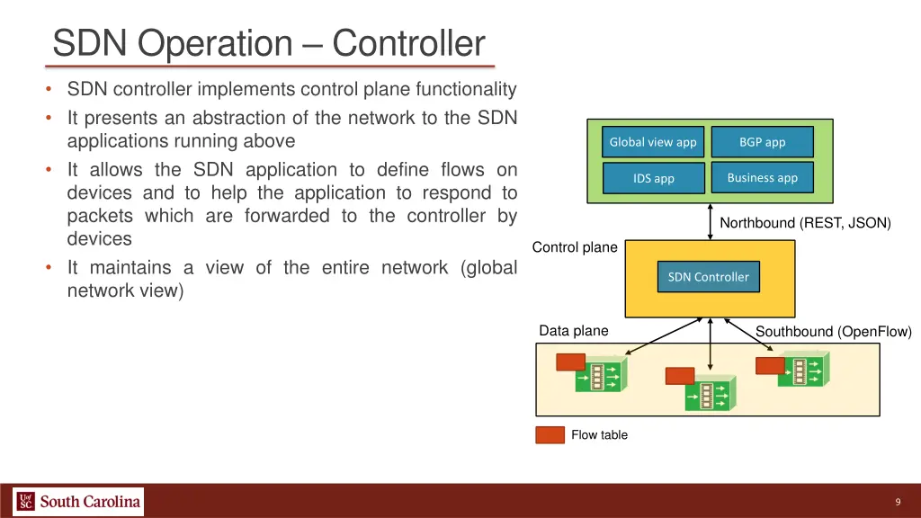 sdn operation controller