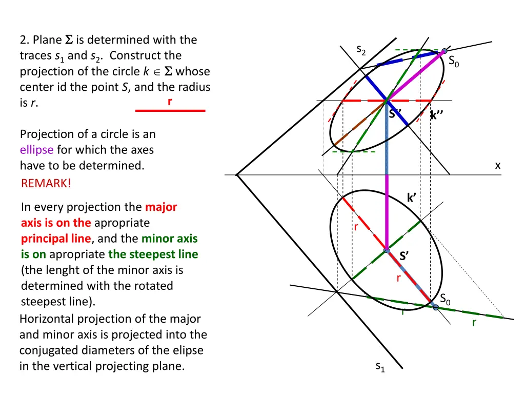 2 plane is determined with the traces