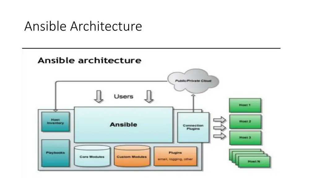 ansible architecture