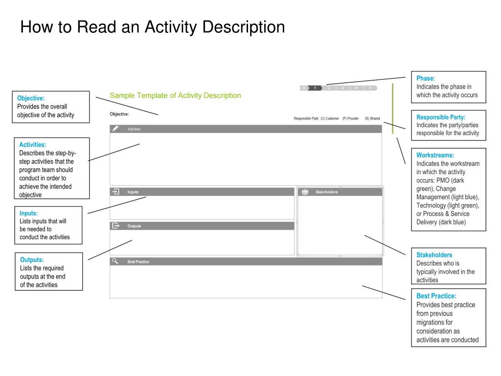how to read an activity description